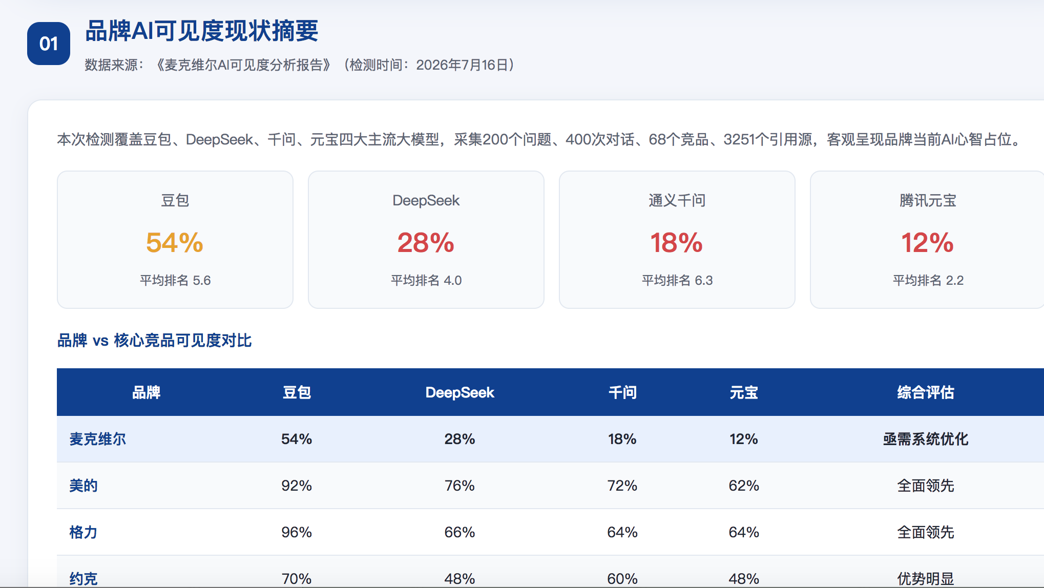 湖北直辖GEO分析报告-品牌ai搜索结果诊断
